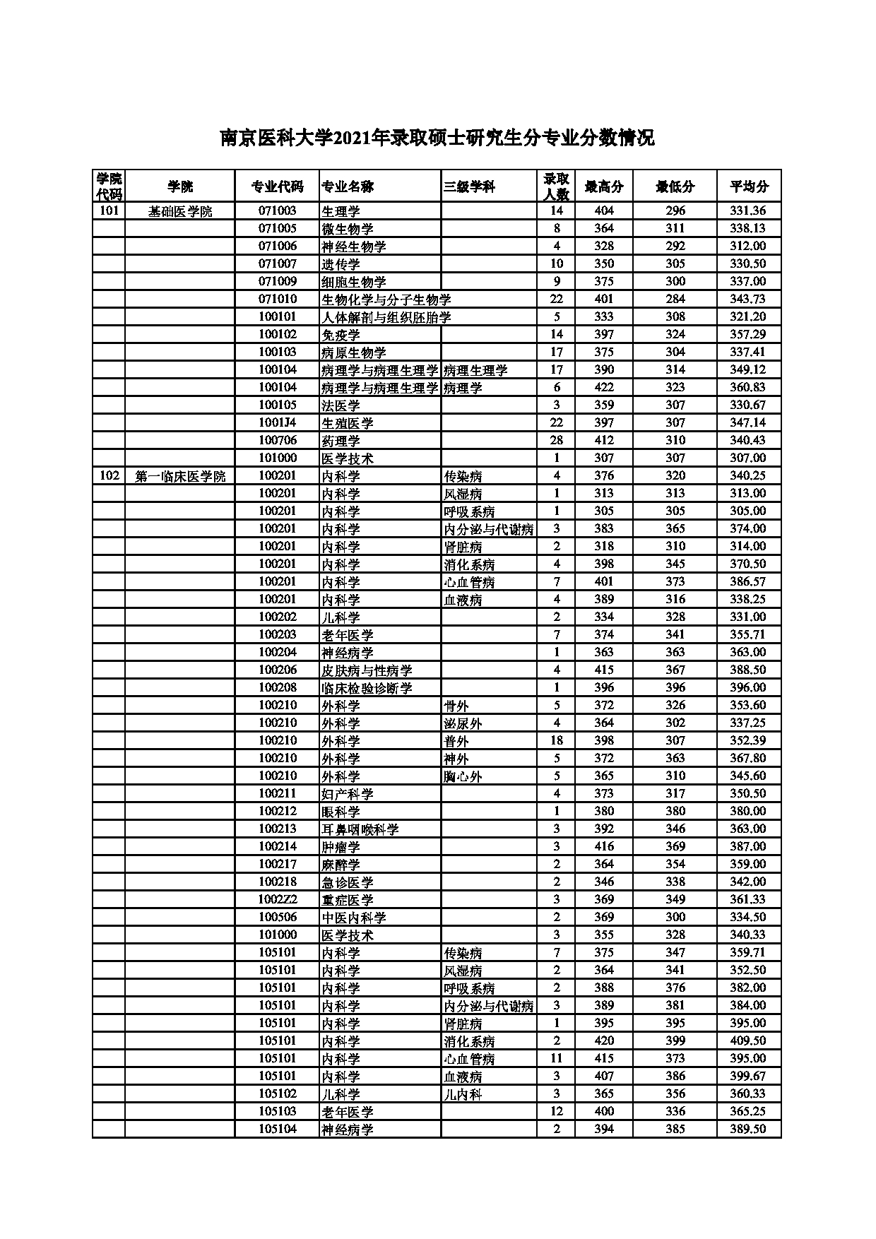 南京医科大学2021年录取硕士研究生分专业分数情况第1页