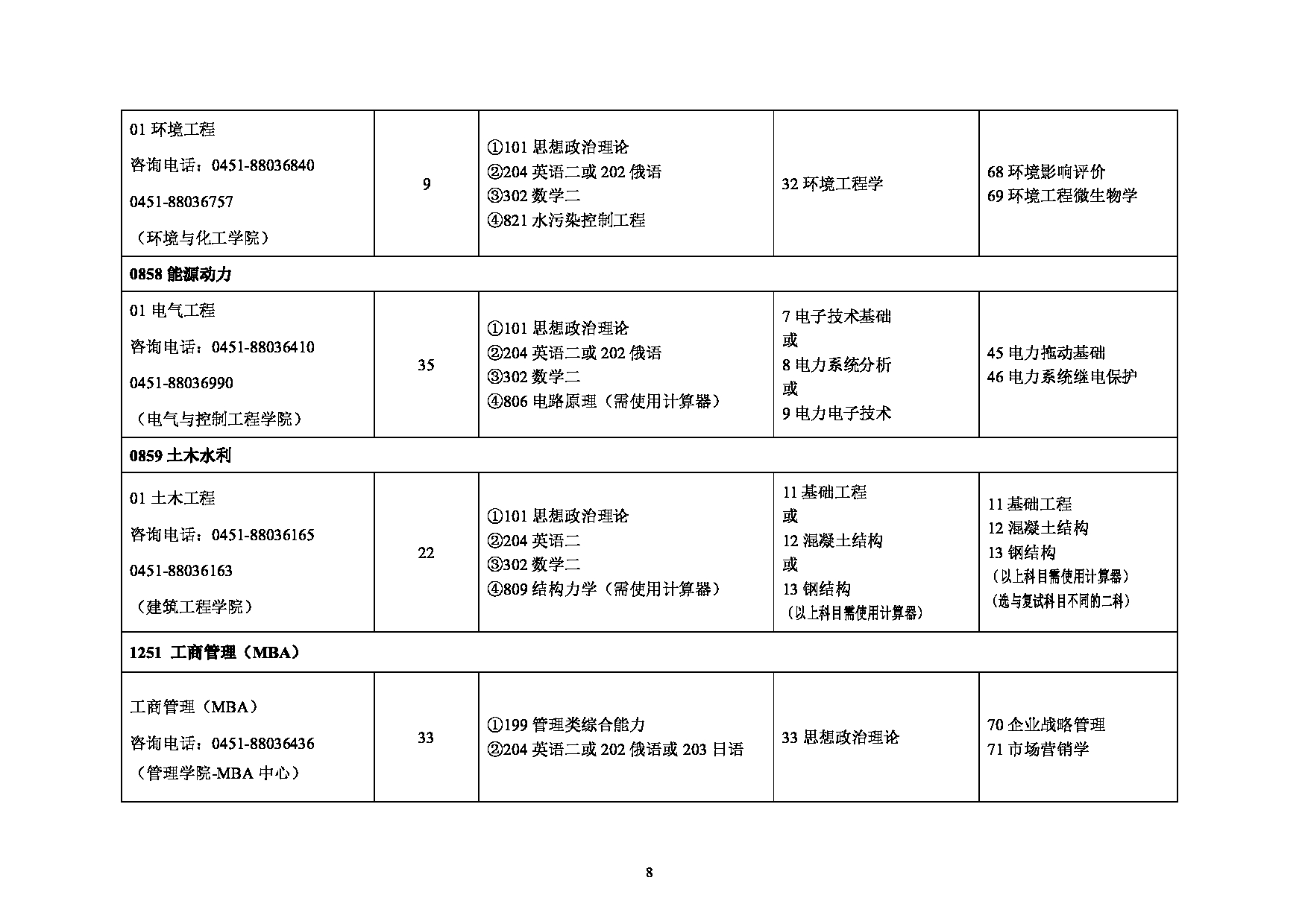 2023招生目录：黑龙江科技大学2023年硕士研究生招生目录第8页