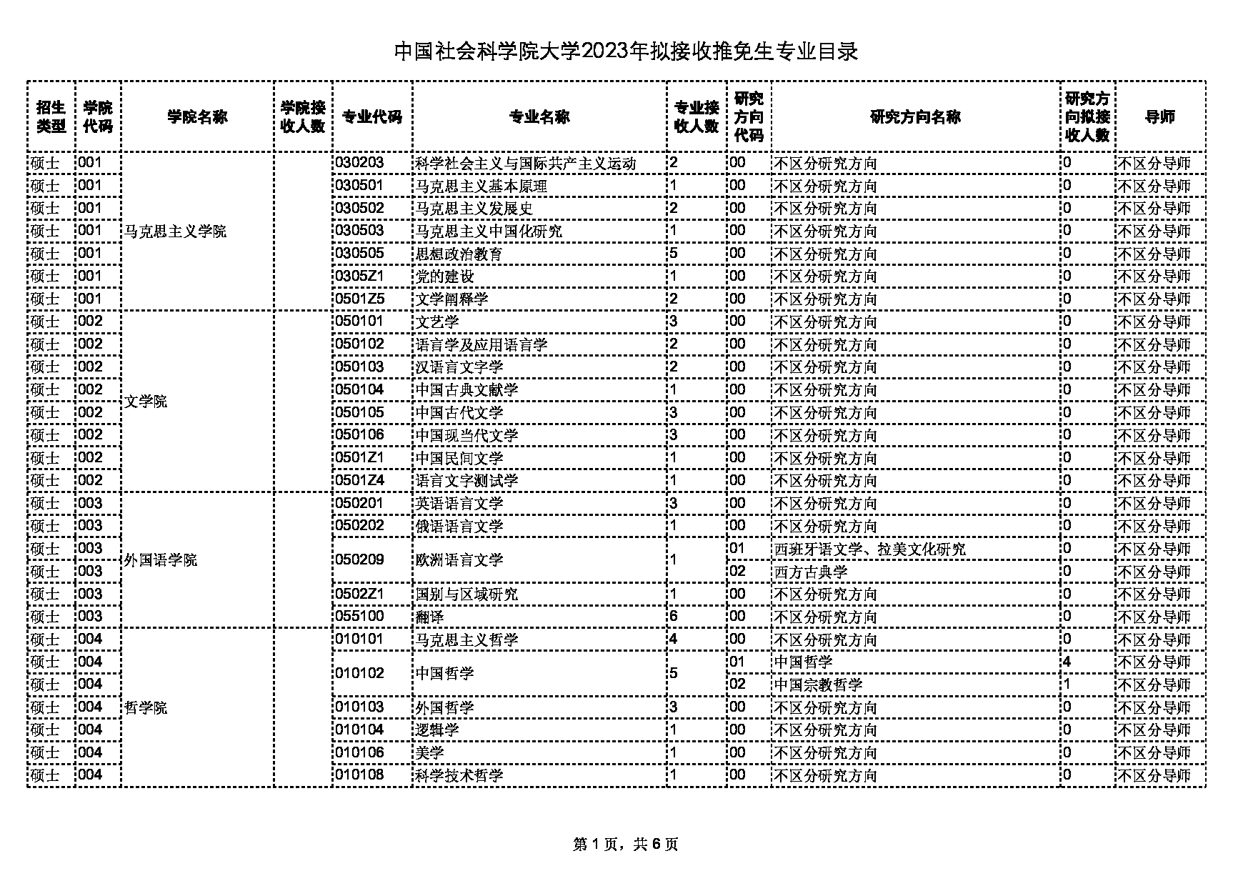 2023招生目录：中国社会科学院大学2023年拟接收推免生专业目录第1页