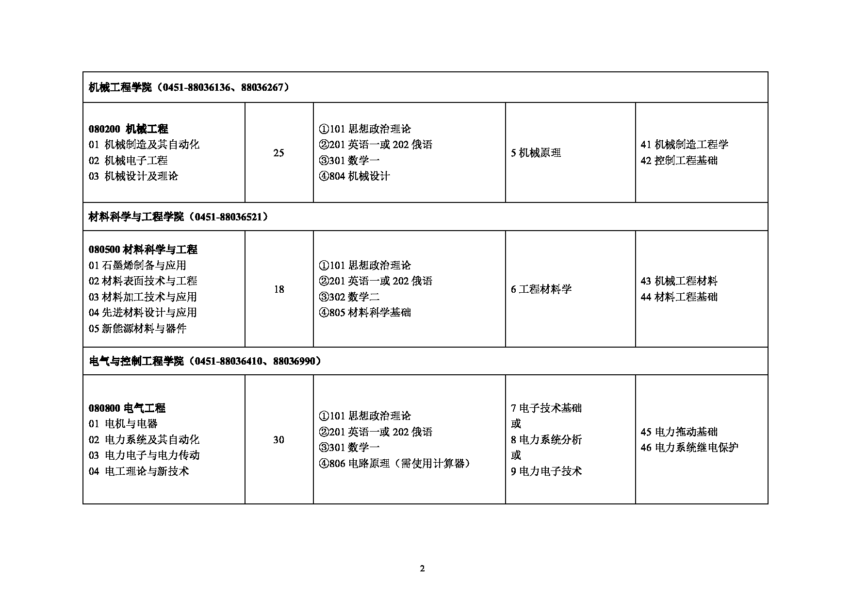 2023招生目录：黑龙江科技大学2023年硕士研究生招生目录第2页