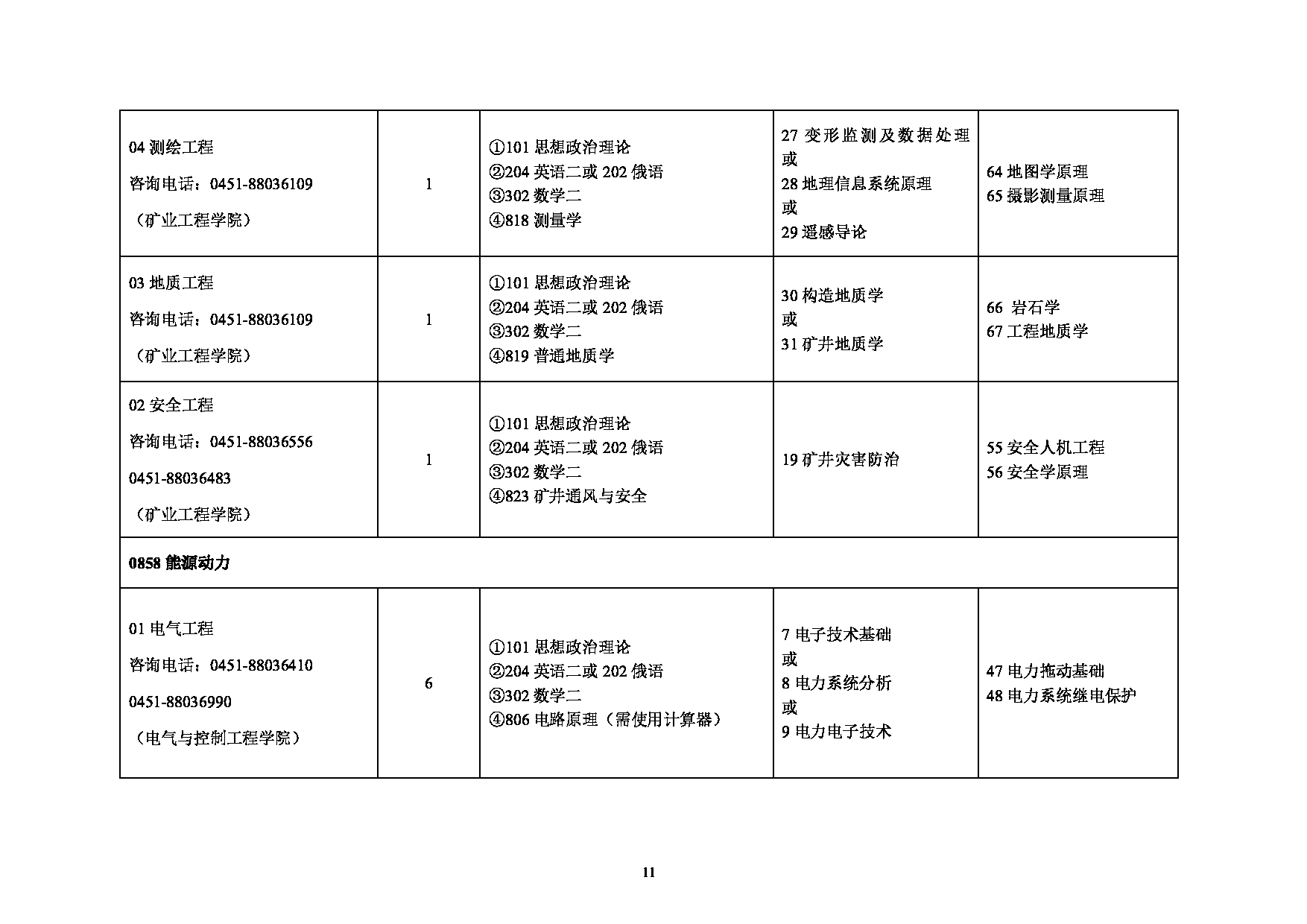 2023招生目录：黑龙江科技大学2023年硕士研究生招生目录第11页