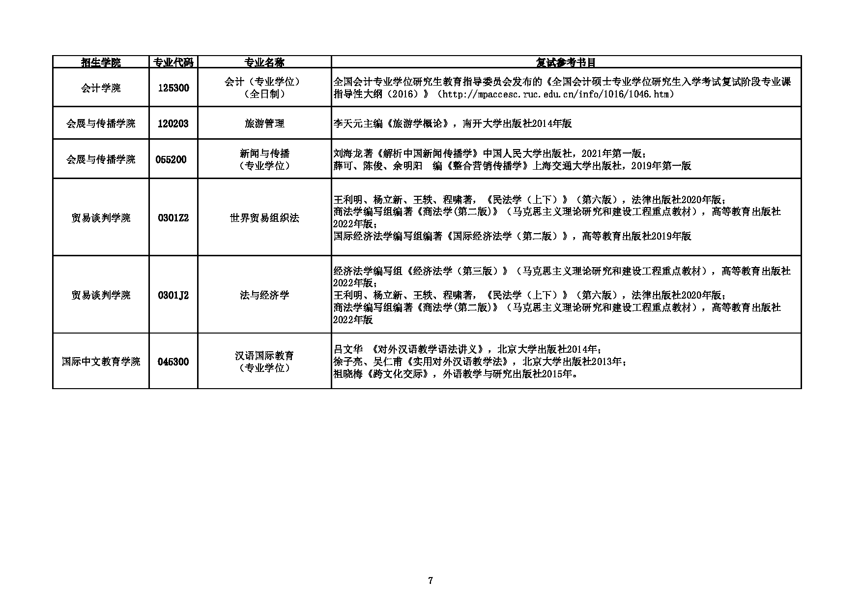 上海对外经贸大学2023年硕士推免生招生专业目录及复试参考书目第7页