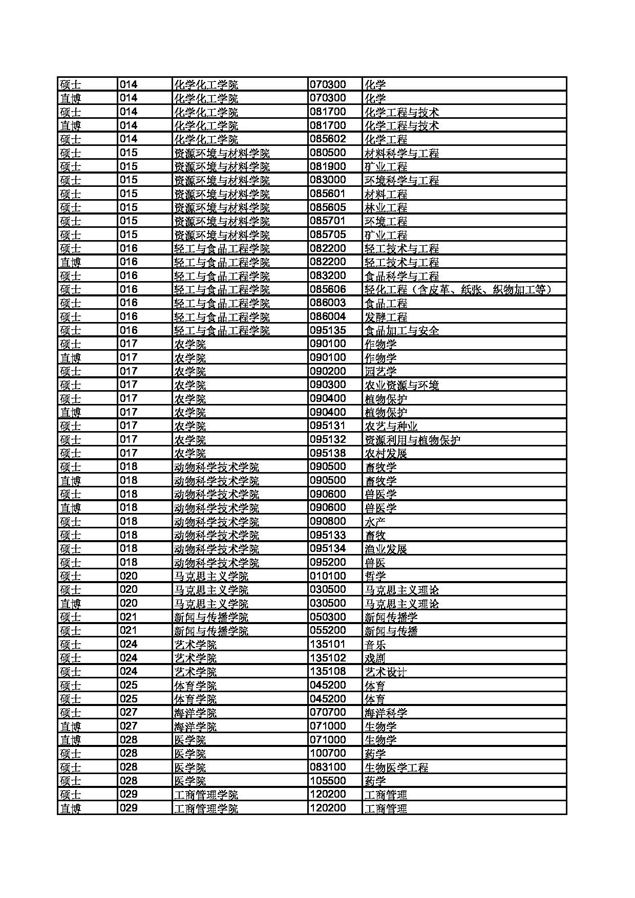 2023招生目录：广西大学2023年招收推荐免试硕士研究生（直博）专业目录第2页
