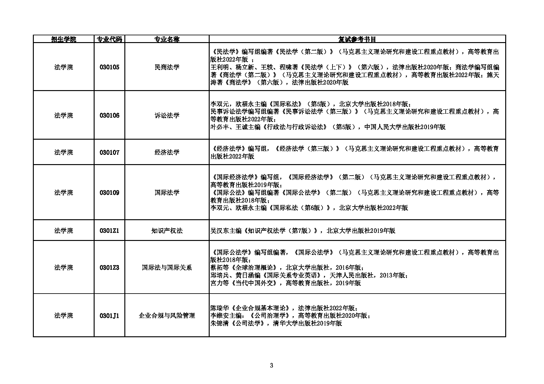 上海对外经贸大学2023年硕士推免生招生专业目录及复试参考书目第3页