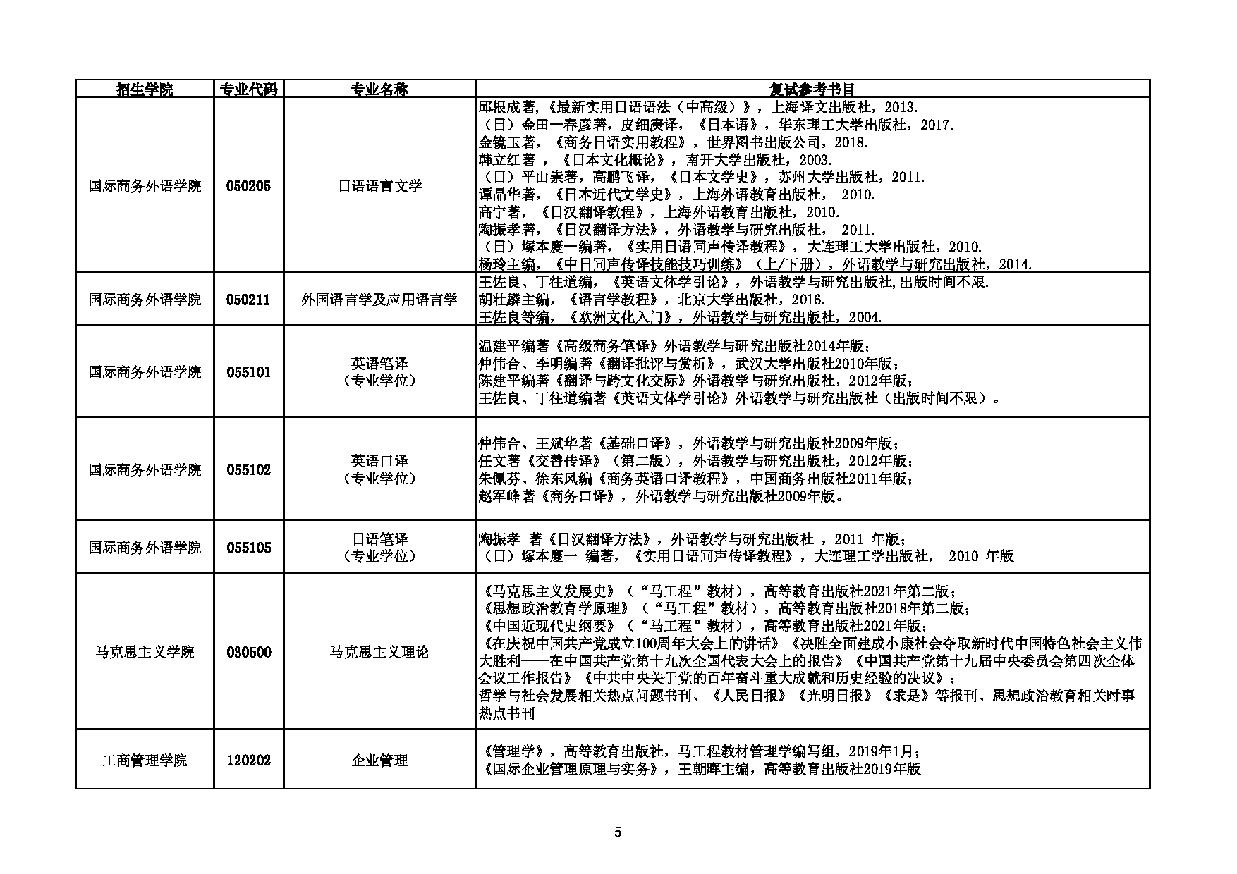 上海对外经贸大学2023年硕士推免生招生专业目录及复试参考书目第5页