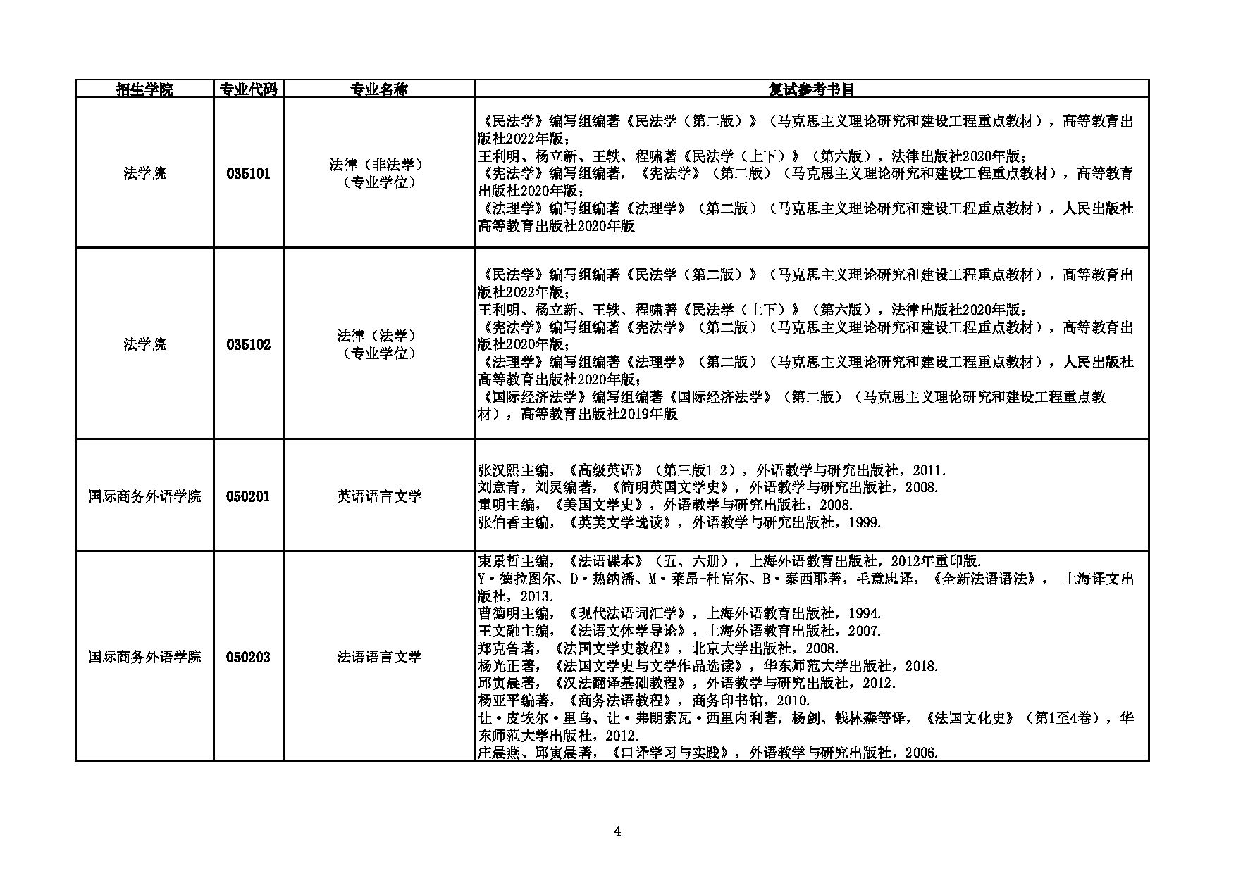 上海对外经贸大学2023年硕士推免生招生专业目录及复试参考书目第4页