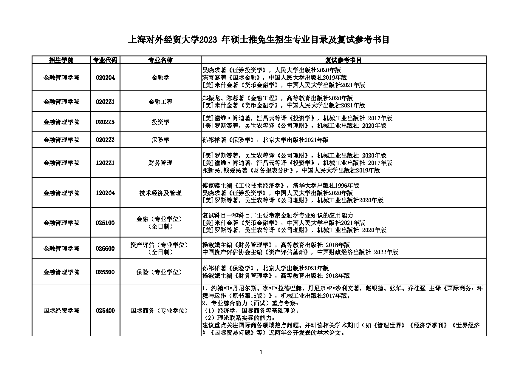 上海对外经贸大学2023年硕士推免生招生专业目录及复试参考书目第1页