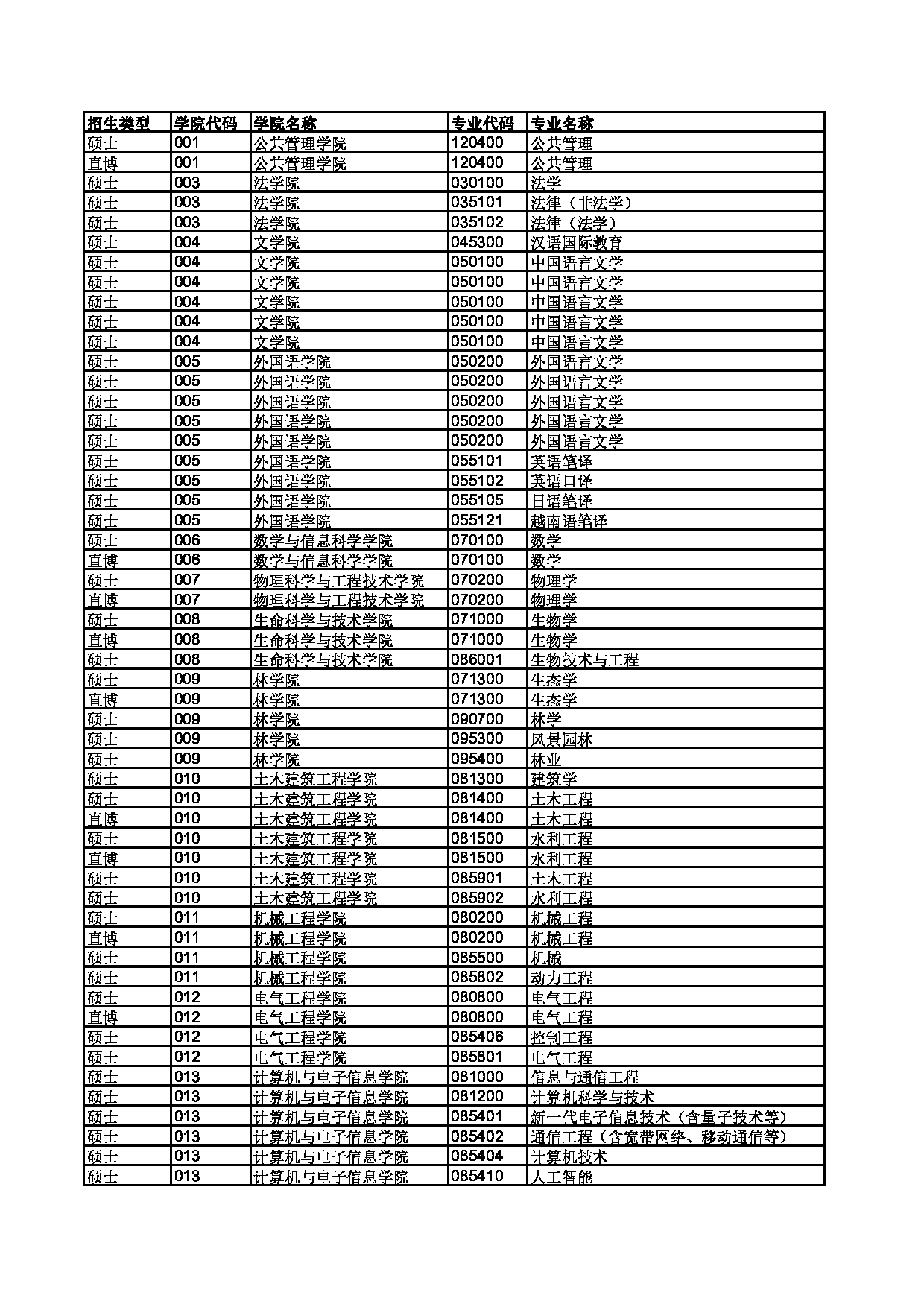 2023招生目录：广西大学2023年招收推荐免试硕士研究生（直博）专业目录第1页