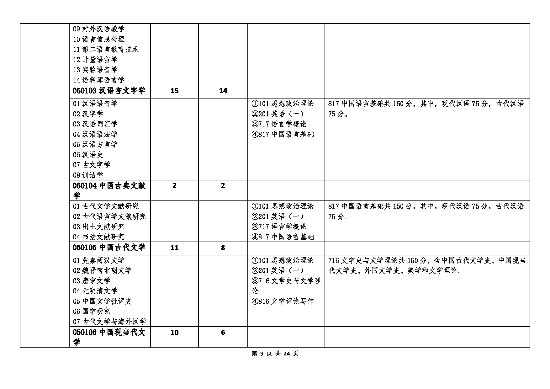 北京语言大学2023年硕士研究生招生专业目录 (全日制)第9页