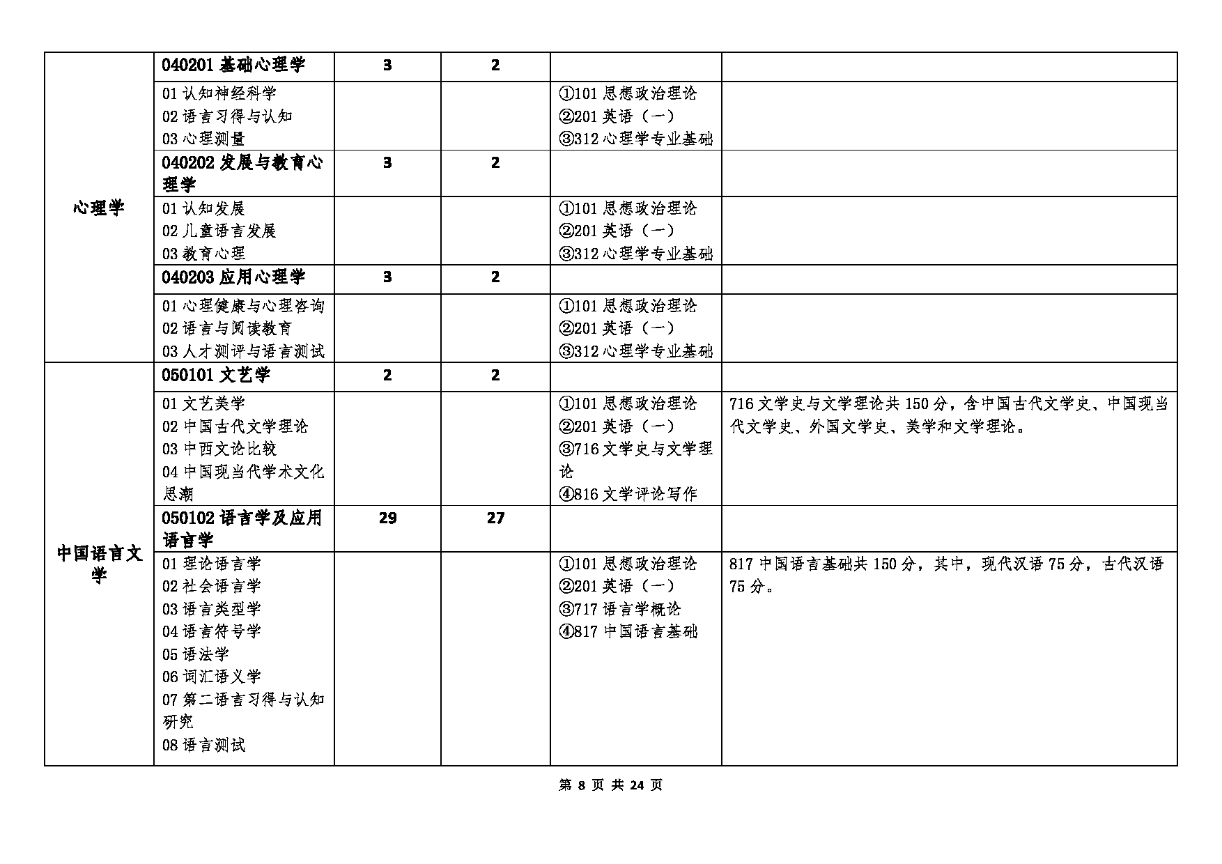 北京语言大学2023年硕士研究生招生专业目录 (全日制)第8页