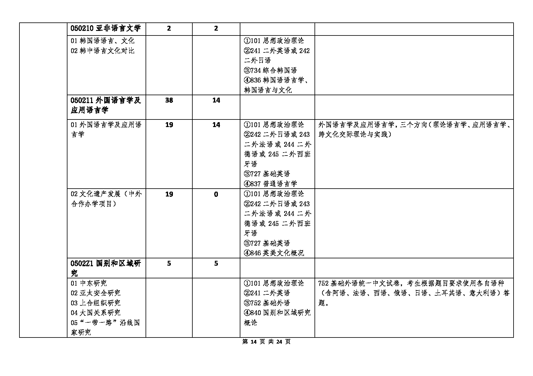 北京语言大学2023年硕士研究生招生专业目录 (全日制)第14页