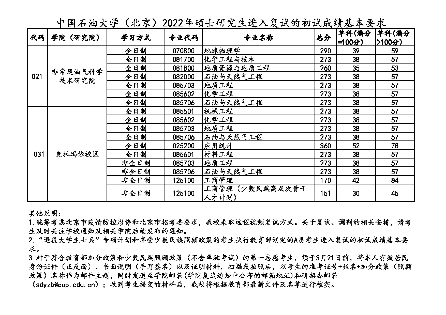 2022考研分数线：中国石油大学（北京）2022考研复试分数线第4页