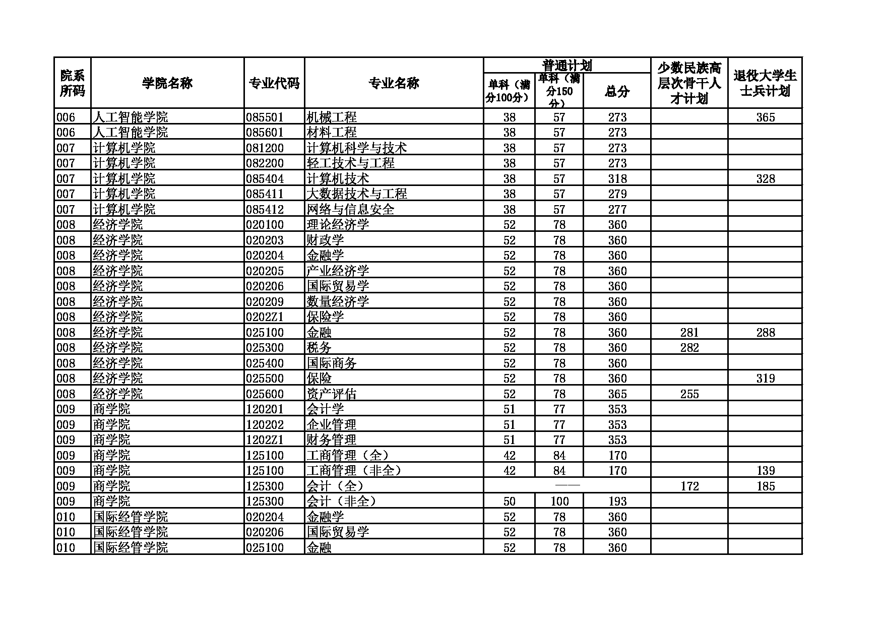 2022考研分数线：北京工商大学2022考研复试分数线第2页