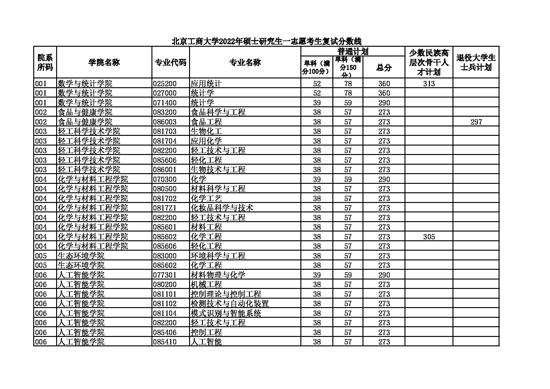 2022考研分数线：北京工商大学2022考研复试分数线第1页