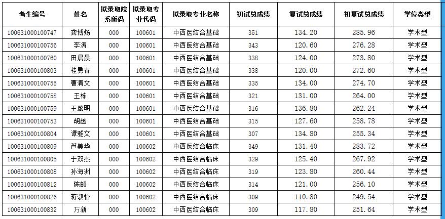 2021考研拟录取名单：天津中医药大学2021年硕士研究生一志愿拟录取名单（中西医结合学院）