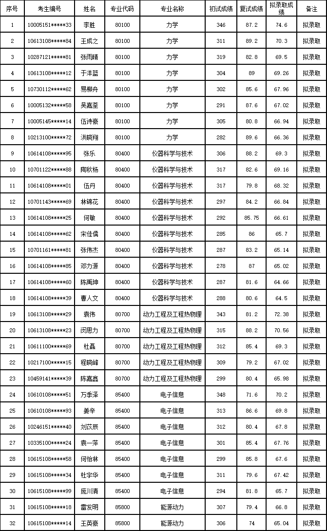 2021考研拟录取名单：四川大学机电工程学院2021年硕士研究生拟录取名单（第二批）