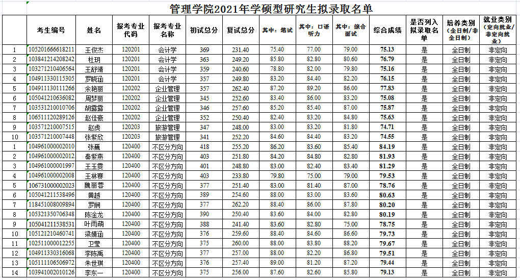 2021考研复试名单：武汉轻工大学管理学院2021年学硕型研究生拟录取名单