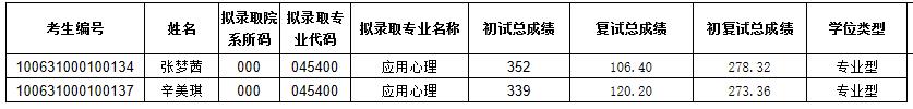 2021考研拟录取名单：天津中医药大学2021年硕士研究生一志愿拟录取名单（管理学院）