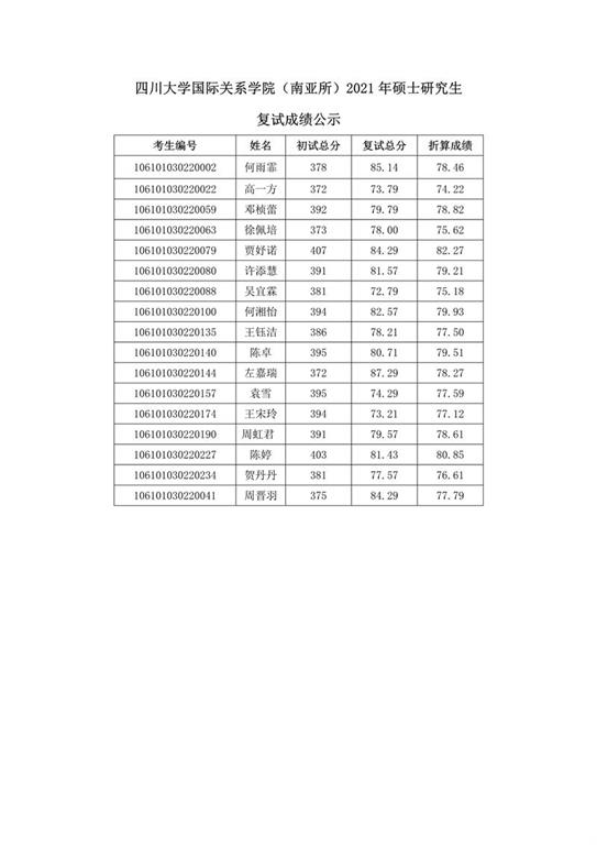 四川大学国际关系学院(南亚所)2021年硕士研究生拟录取名单.jpg 四川大学国际关系学院(南亚所)2021年硕士研究生拟录取名单.jpg