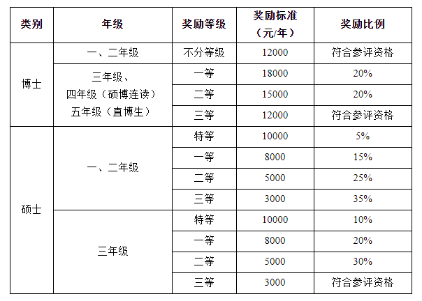 湘潭大学研究生学费 2023硕士研究生学费 23研究生学制