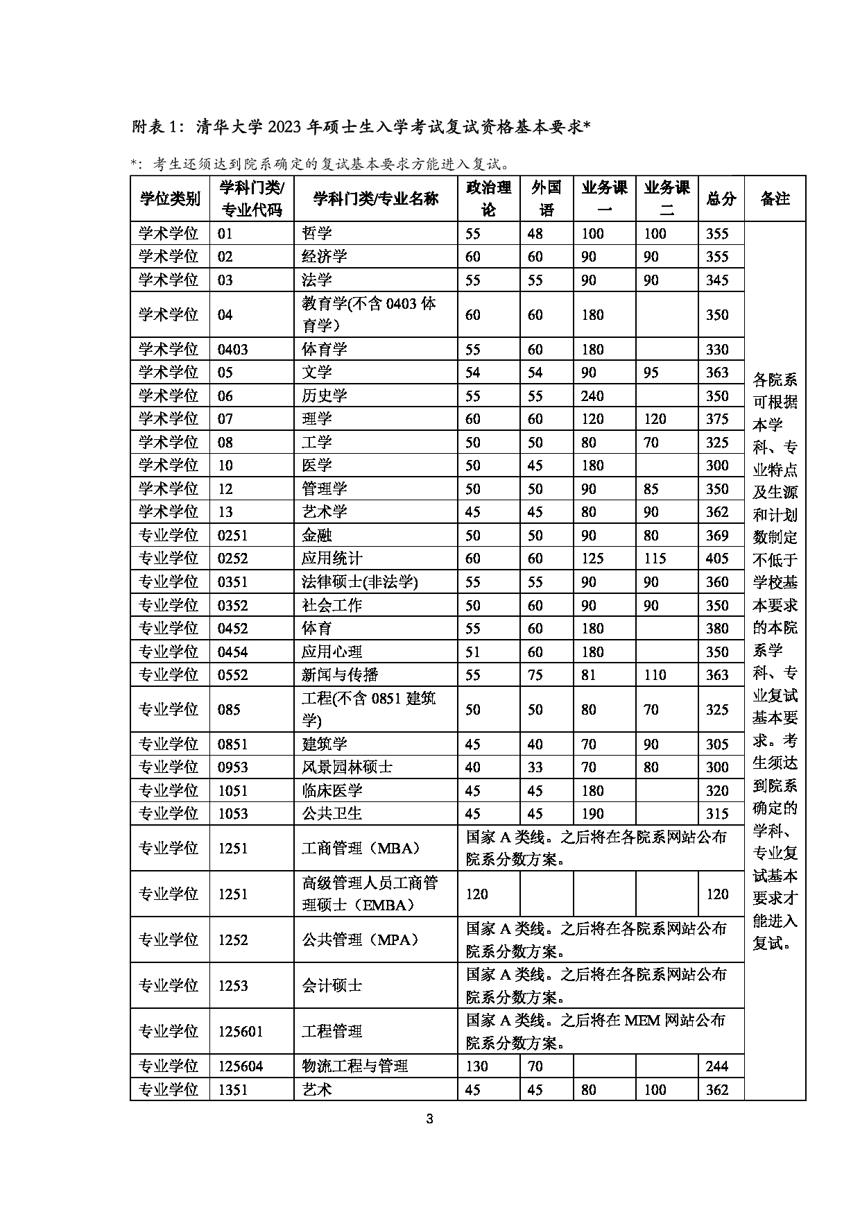 2023考研分数线：清华大学2023研究生复试分数线第3页