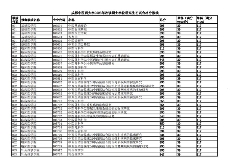 成都中医药大学2023年硕士研究生复试分数线已公布