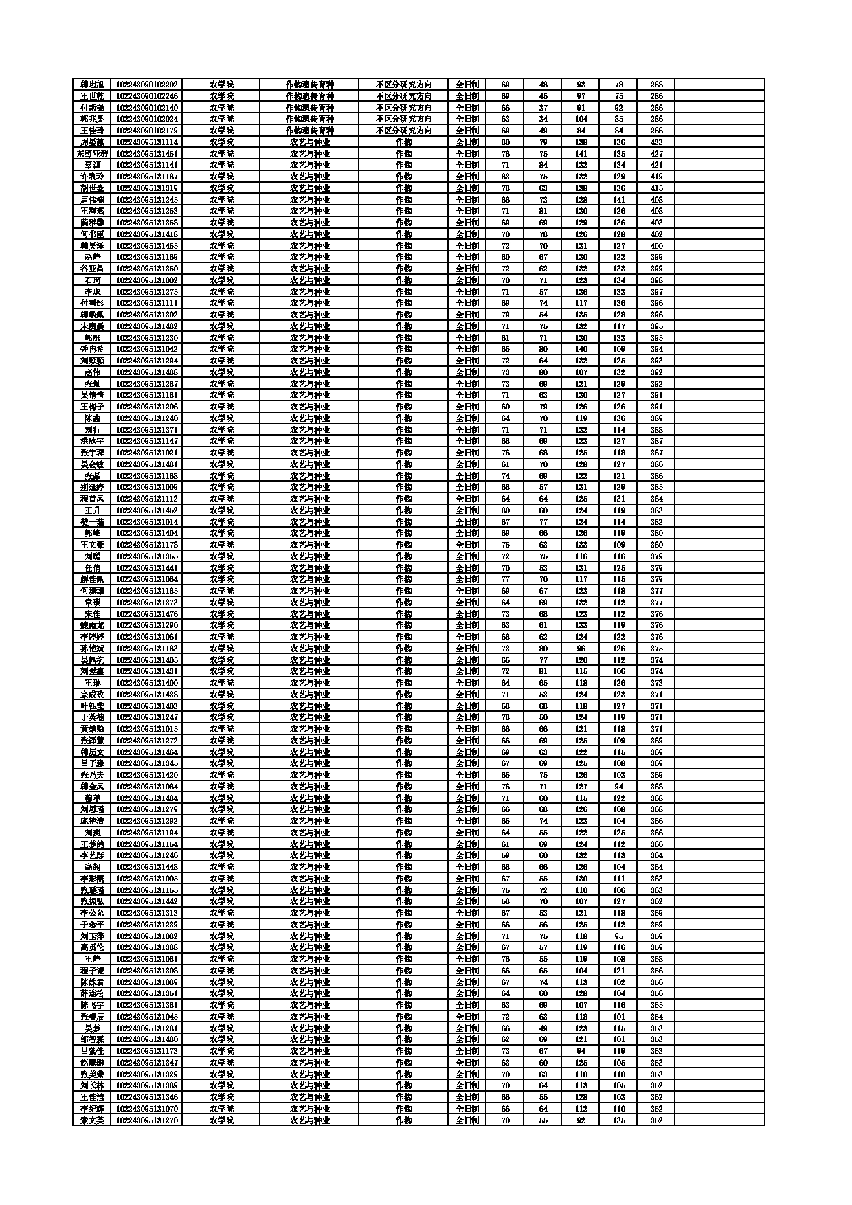 2023考研分数线：东北农业大学2023考研复试分数线第5页