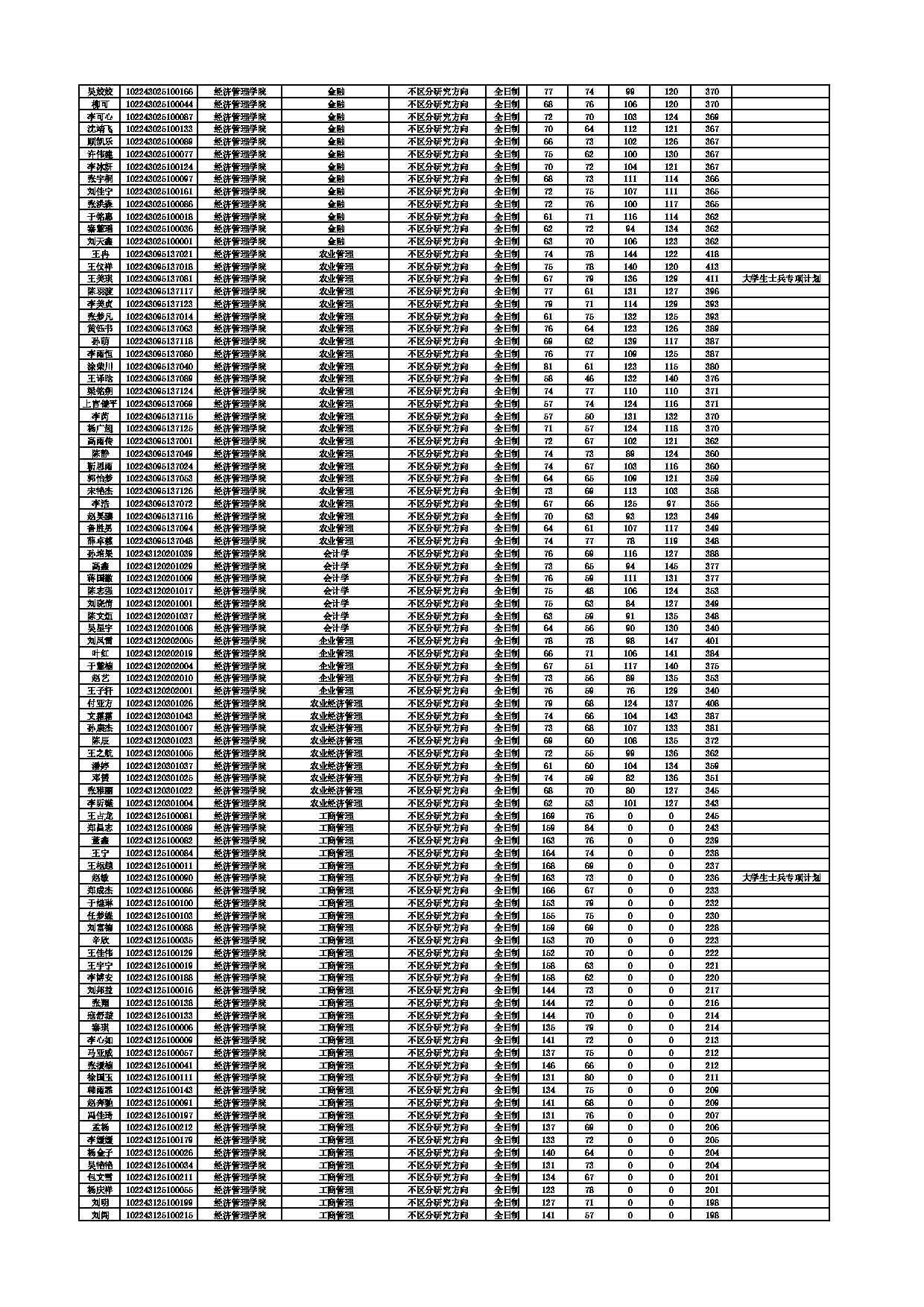 2023考研分数线：东北农业大学2023考研复试分数线第15页