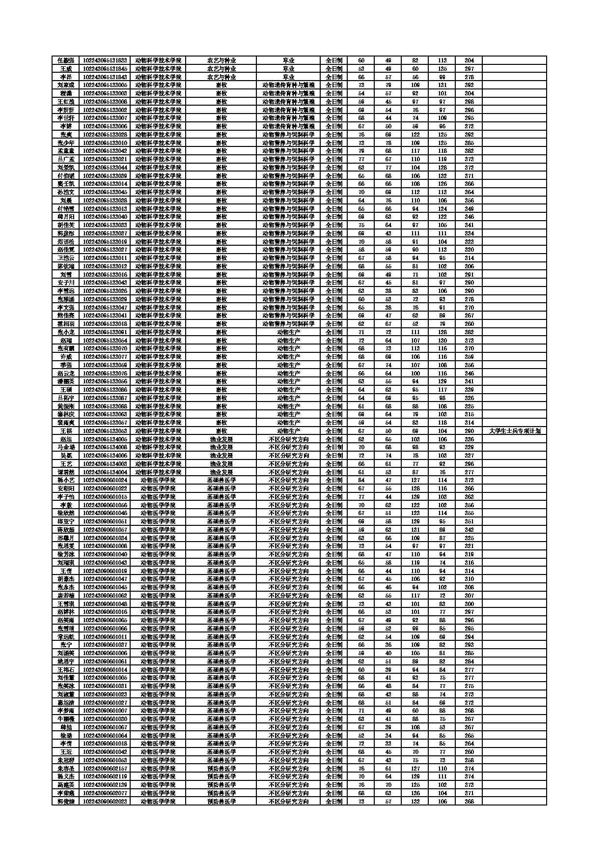 2023考研分数线：东北农业大学2023考研复试分数线第10页