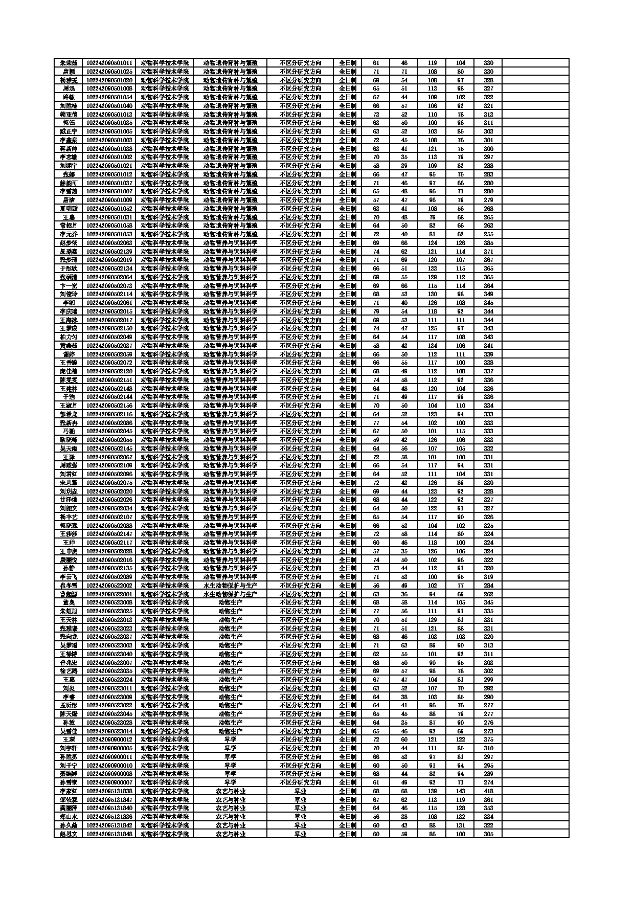 2023考研分数线：东北农业大学2023考研复试分数线第9页