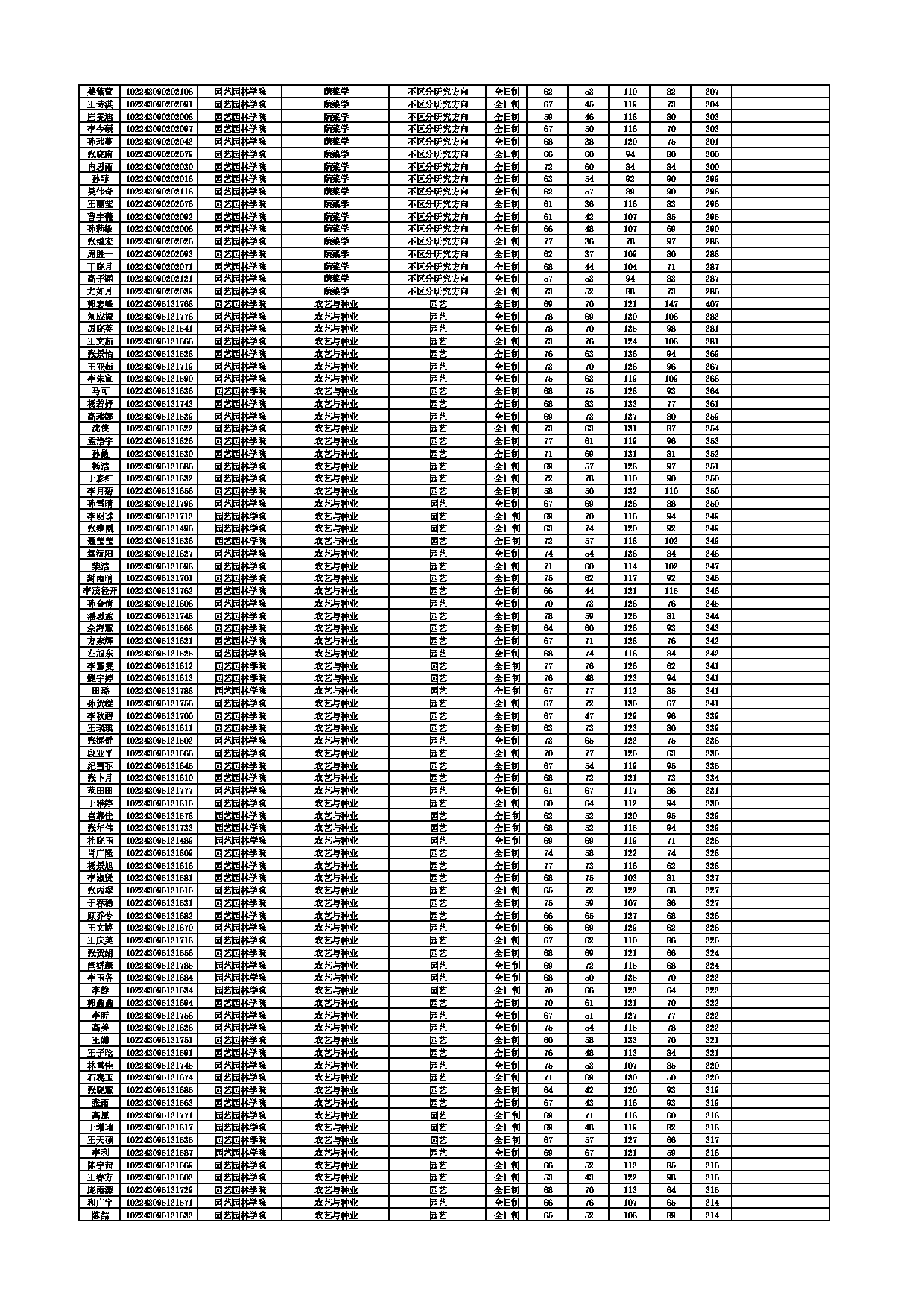 2023考研分数线：东北农业大学2023考研复试分数线第7页