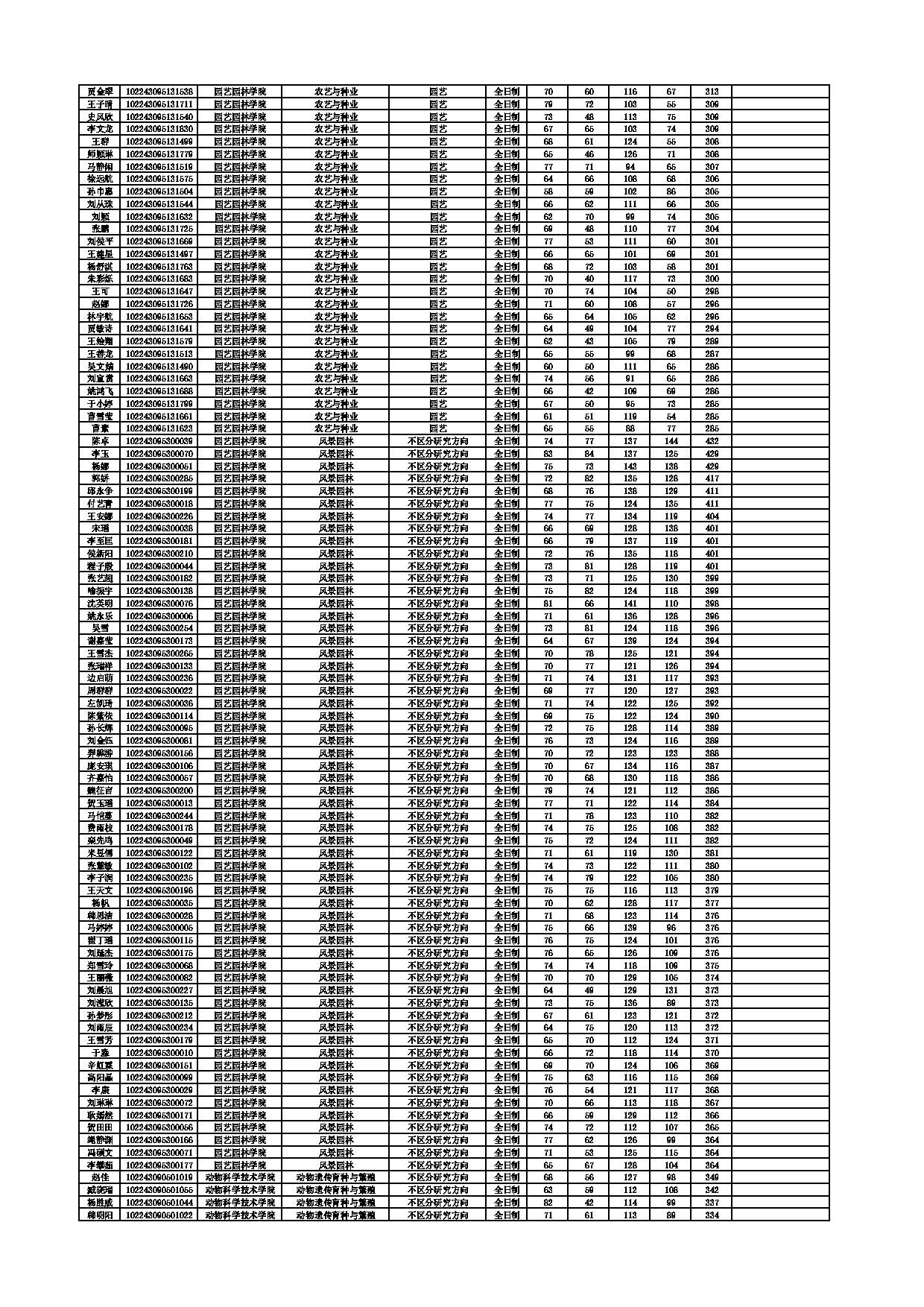 2023考研分数线：东北农业大学2023考研复试分数线第8页