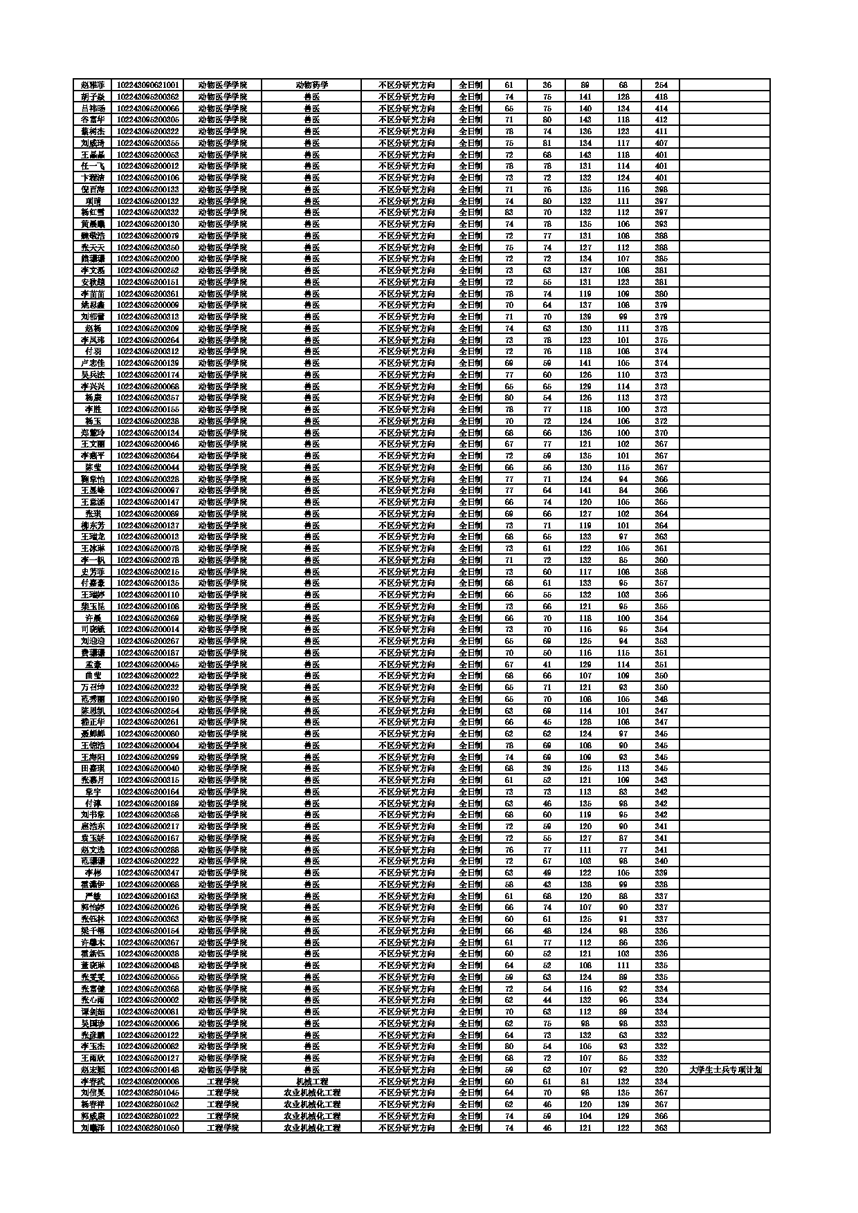 2023考研分数线：东北农业大学2023考研复试分数线第12页