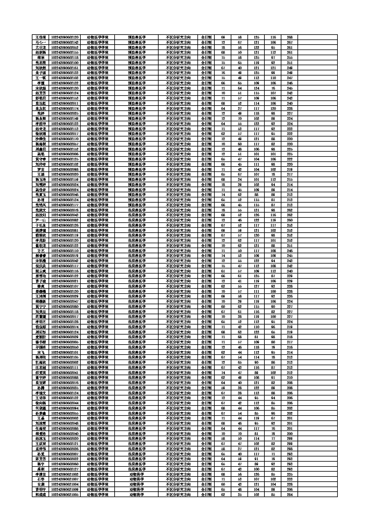 2023考研分数线：东北农业大学2023考研复试分数线第11页
