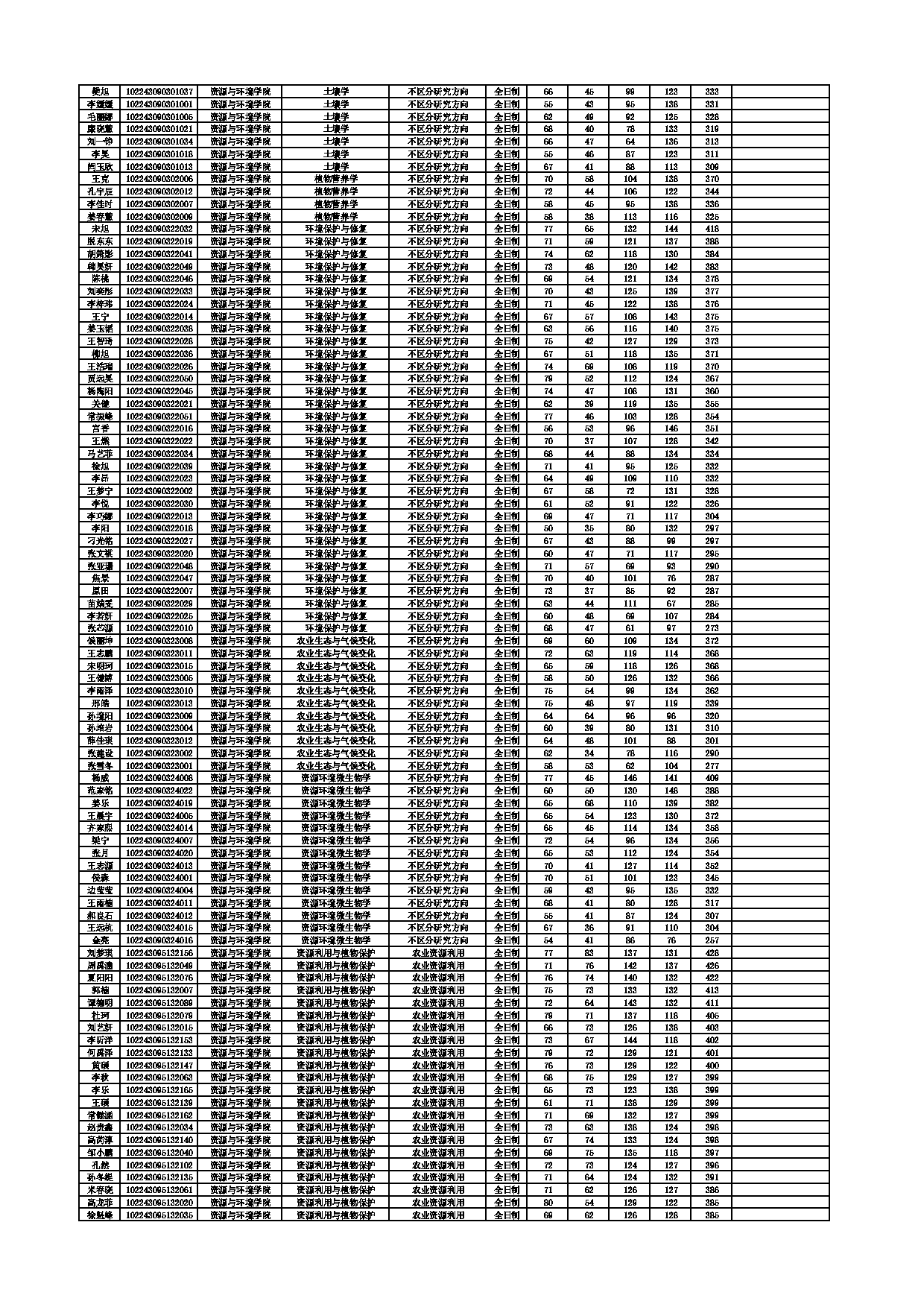 2023考研分数线：东北农业大学2023考研复试分数线第2页