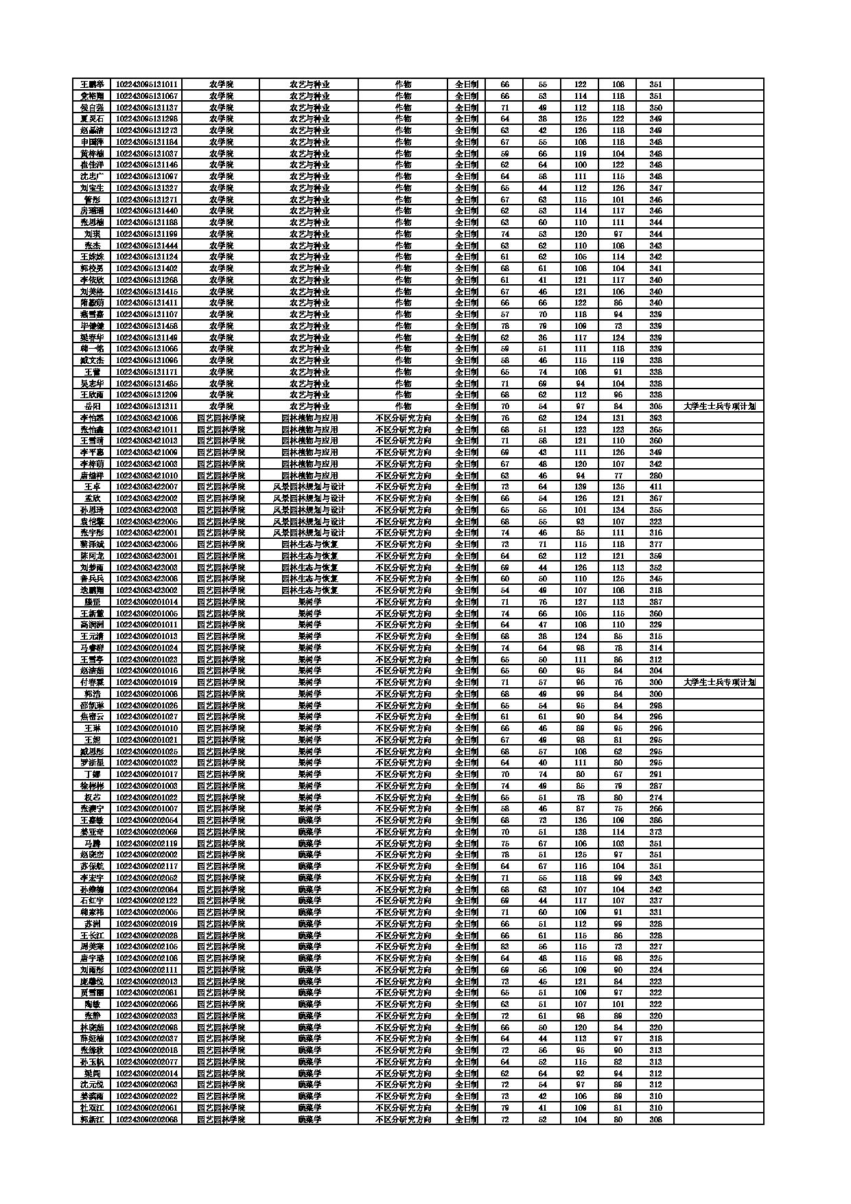 2023考研分数线：东北农业大学2023考研复试分数线第6页