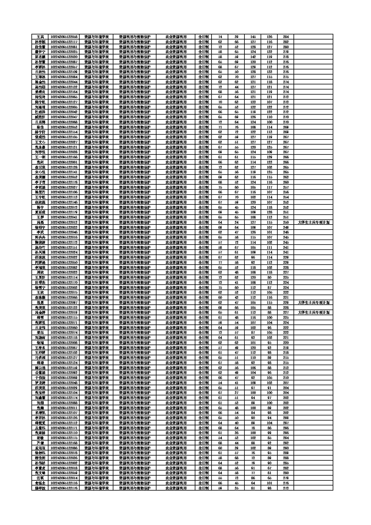 2023考研分数线：东北农业大学2023考研复试分数线第3页