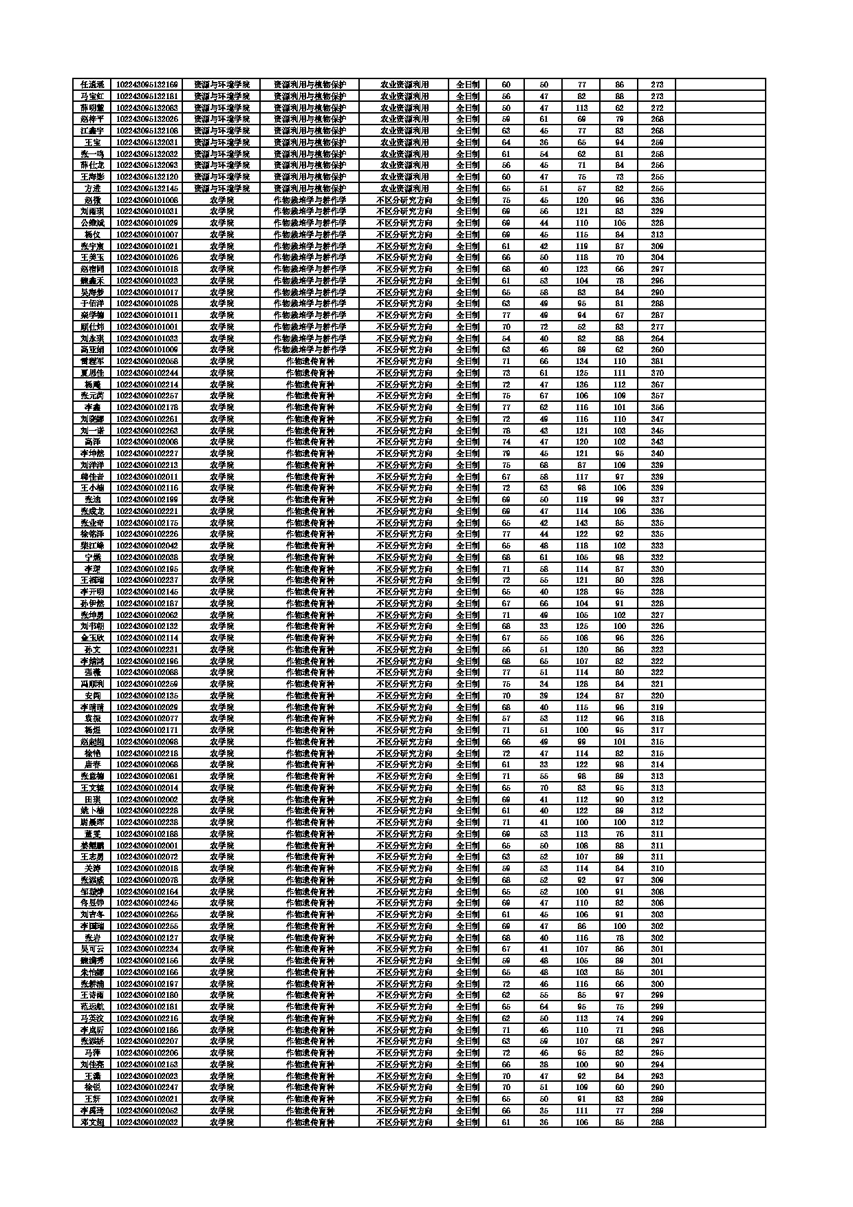 2023考研分数线：东北农业大学2023考研复试分数线第4页