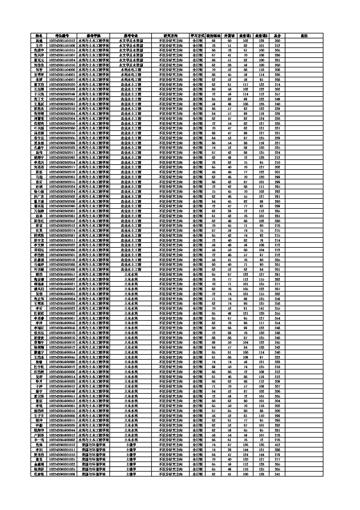 2023考研分数线：东北农业大学2023考研复试分数线第1页
