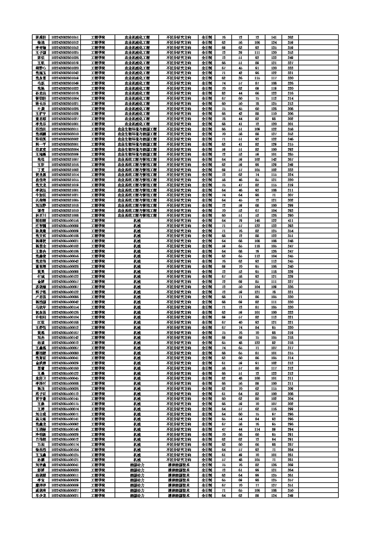 2023考研分数线：东北农业大学2023考研复试分数线第13页