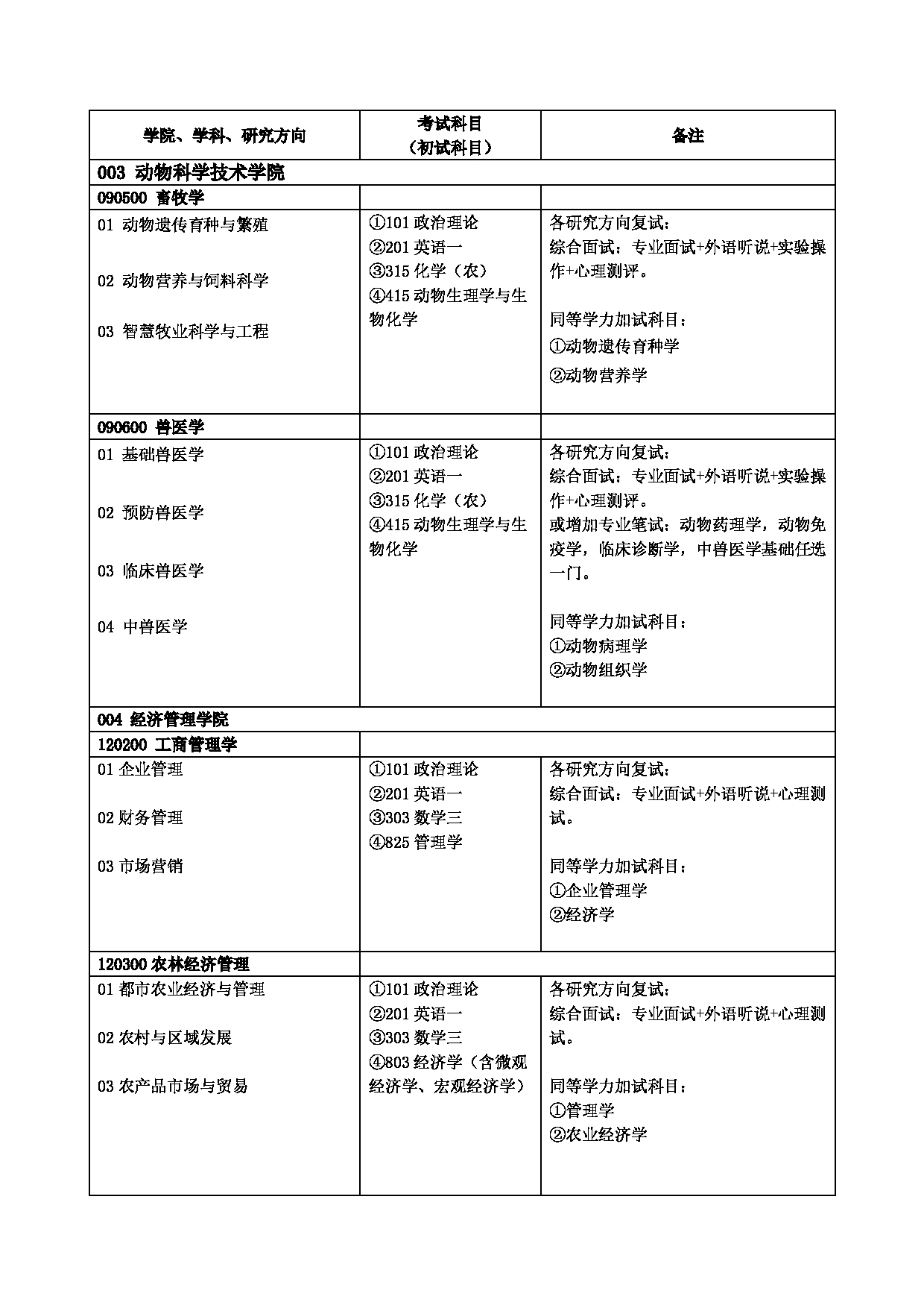 北京农学院2025年硕士研究生拟招生学科专业目录第2页 北京农学院2025年硕士研究生拟招生学科专业目录第2页