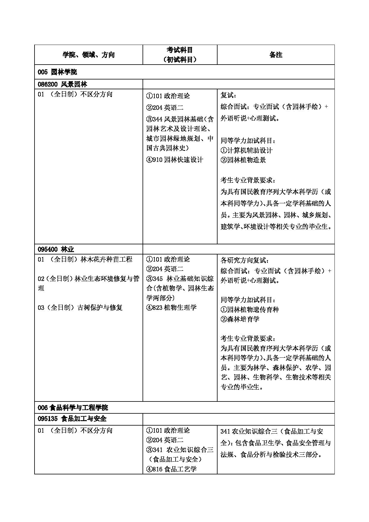 北京农学院2025年硕士研究生拟招生学科专业目录第7页 北京农学院2025年硕士研究生拟招生学科专业目录第7页
