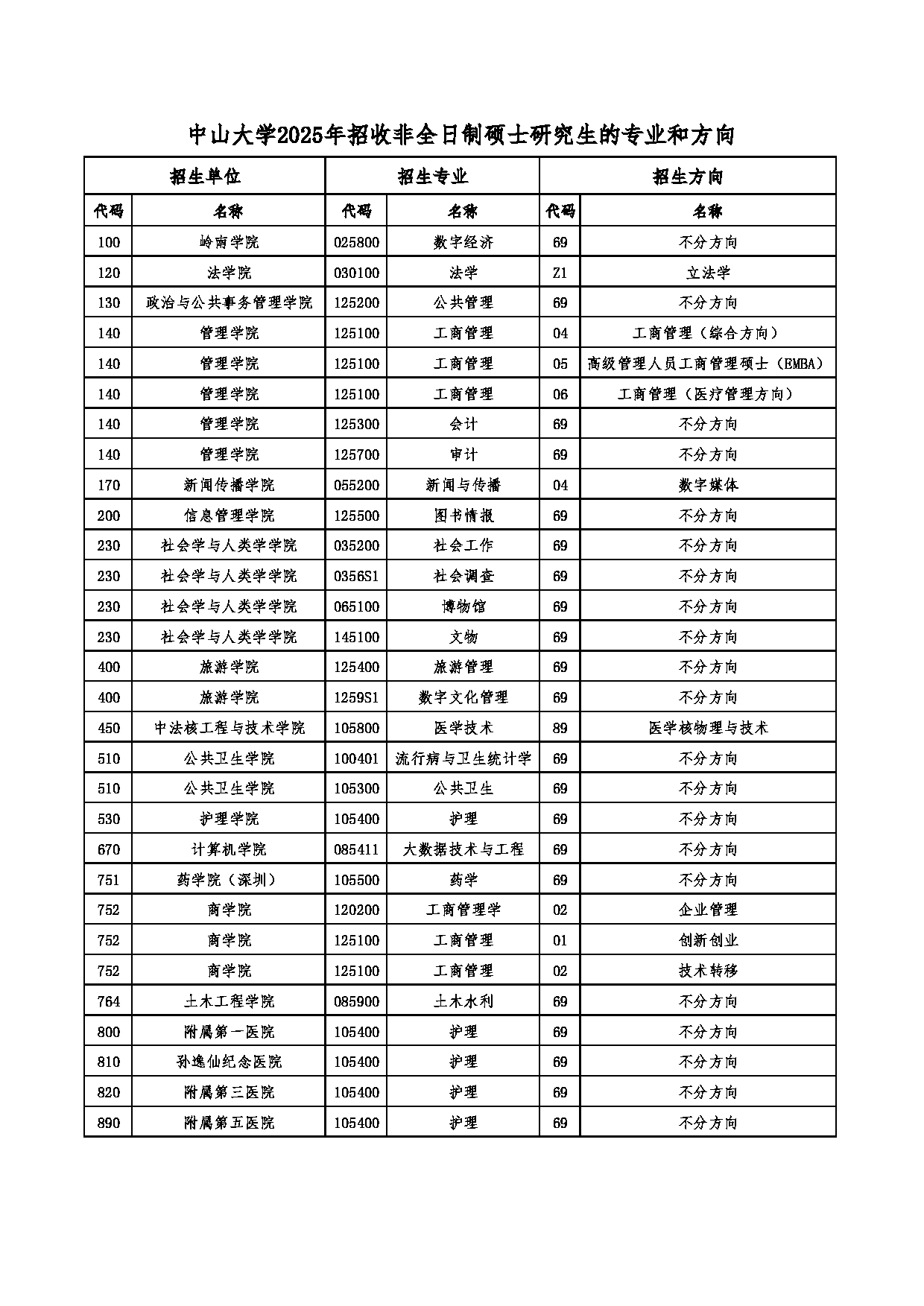 中山大学2025年招收非全日制硕士研究生的专业和方向第1页 中山大学2025年招收非全日制硕士研究生的专业和方向第1页