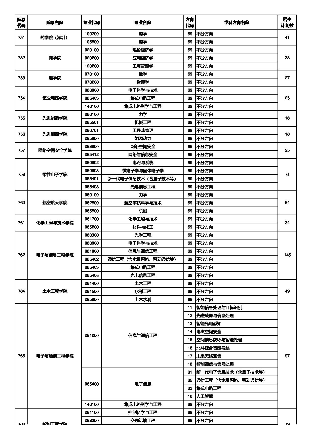 中山大学2025年招收免试研究生(含直博生)招生专业目录第7页 中山大学2025年招收免试研究生(含直博生)招生专业目录第7页