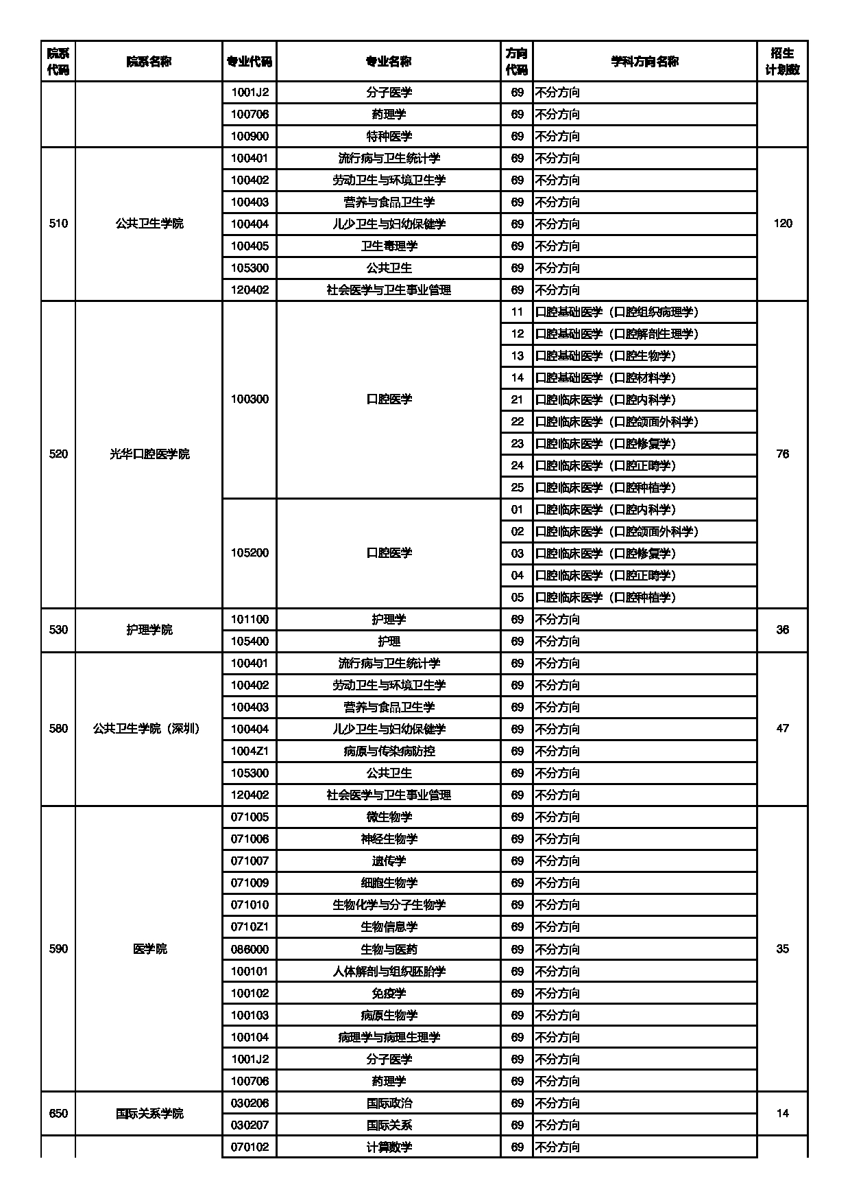 中山大学2025年招收免试研究生(含直博生)招生专业目录第5页 中山大学2025年招收免试研究生(含直博生)招生专业目录第5页