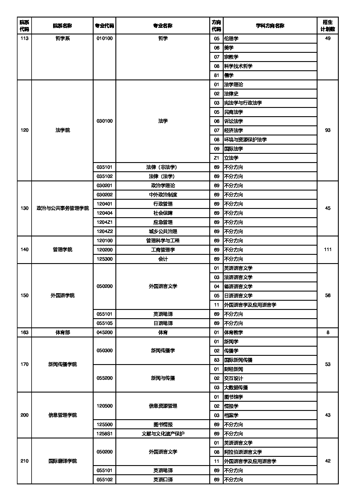 中山大学2025年招收免试研究生(含直博生)招生专业目录第2页 中山大学2025年招收免试研究生(含直博生)招生专业目录第2页