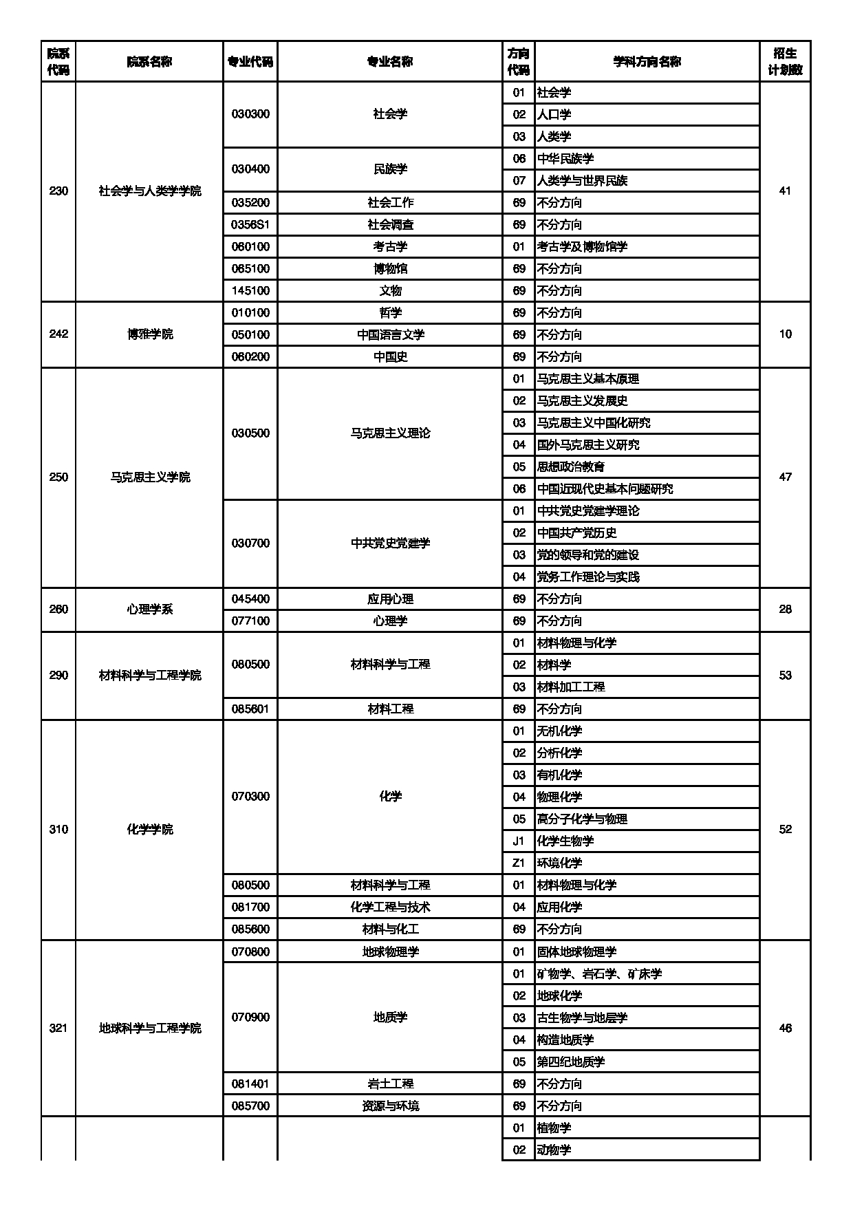 中山大学2025年招收免试研究生(含直博生)招生专业目录第3页 中山大学2025年招收免试研究生(含直博生)招生专业目录第3页