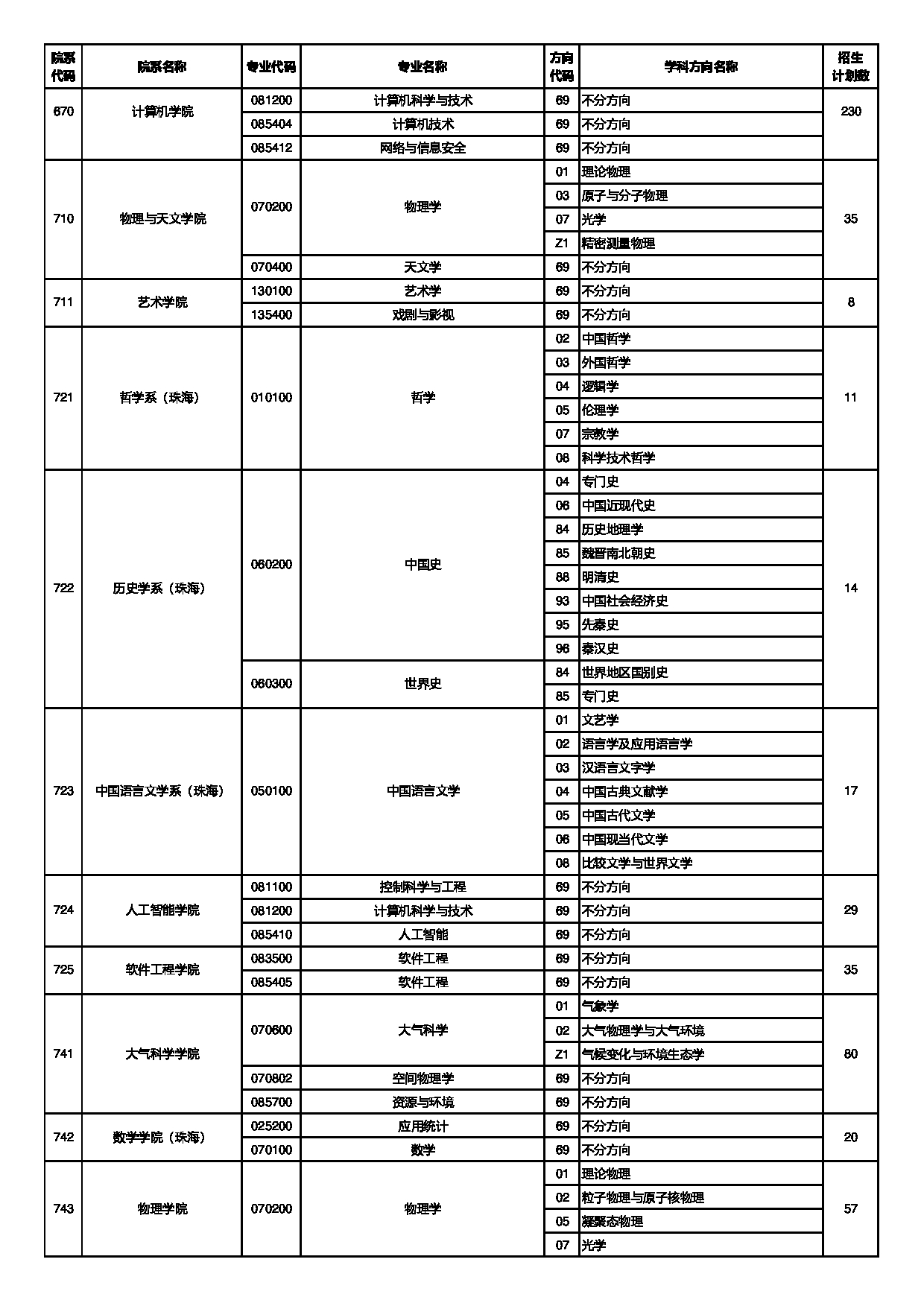 中山大学2025年招收免试研究生(含直博生)招生专业目录第6页 中山大学2025年招收免试研究生(含直博生)招生专业目录第6页