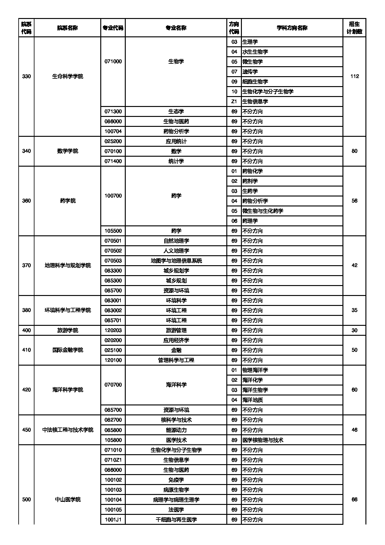 中山大学2025年招收免试研究生(含直博生)招生专业目录第4页 中山大学2025年招收免试研究生(含直博生)招生专业目录第4页