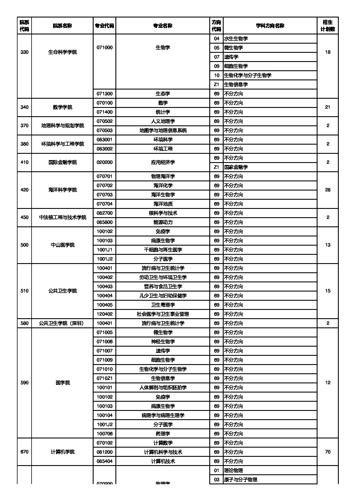 中山大学2025年招收免试研究生(含直博生)招生专业目录第15页 中山大学2025年招收免试研究生(含直博生)招生专业目录第15页